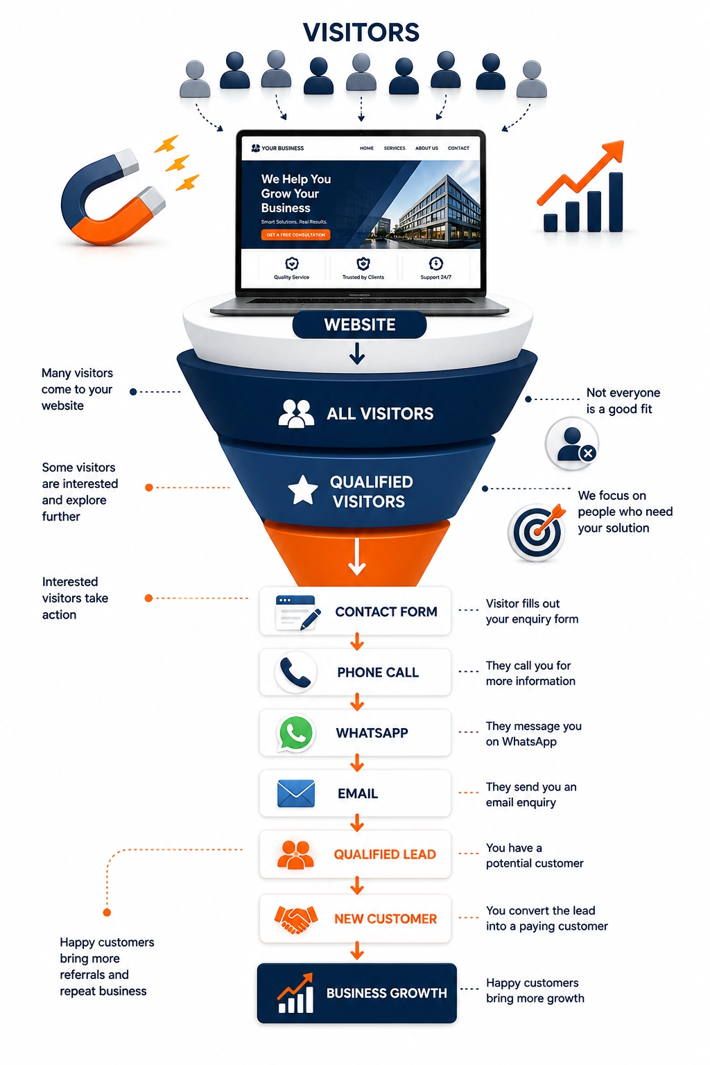 How to Get More Leads from Your Website in 2026